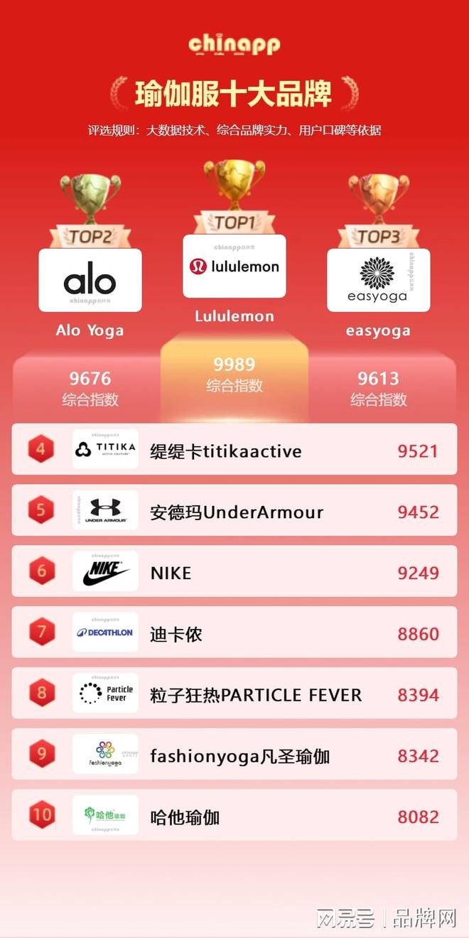 kaiyun中国网页版登录顺应各类瑜伽体式的变革 瑜伽服品牌排行状况(图1)
