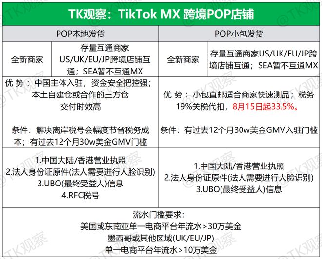 kaiyun中国网页版登录喜运达资讯：TK察看丨TikTok墨西哥市场的时机在(图3)